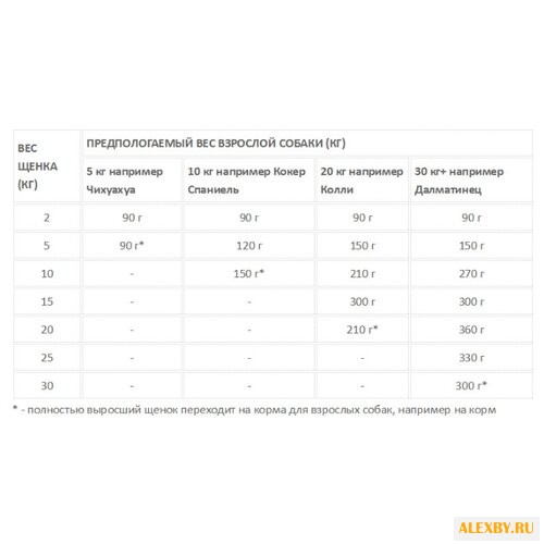 Корм для собак Acana Puppy &